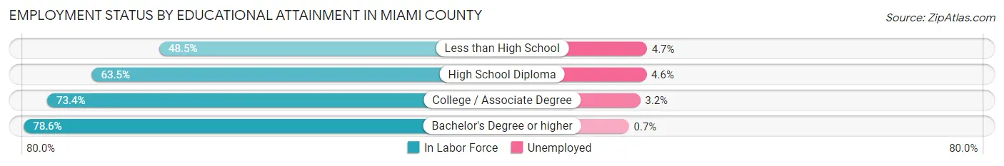 Employment Status by Educational Attainment in Miami County