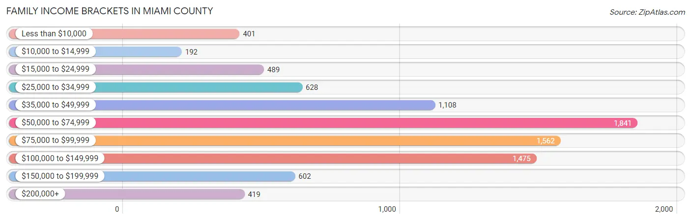 Family Income Brackets in Miami County