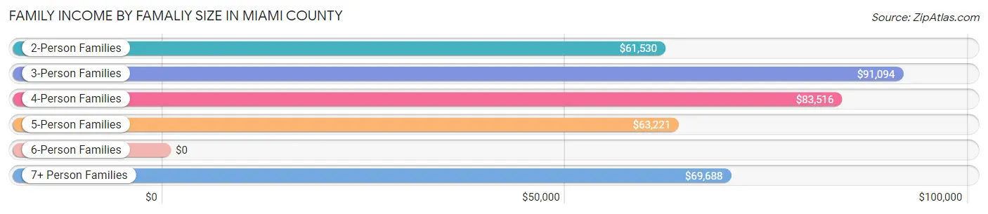 Family Income by Famaliy Size in Miami County