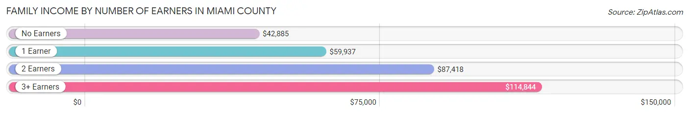 Family Income by Number of Earners in Miami County