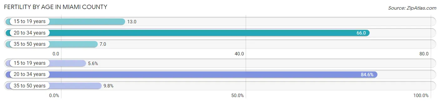 Female Fertility by Age in Miami County