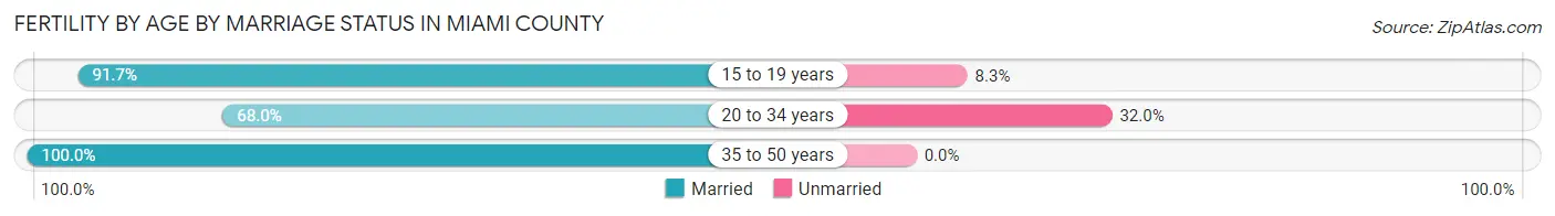 Female Fertility by Age by Marriage Status in Miami County