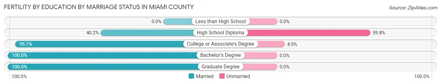 Female Fertility by Education by Marriage Status in Miami County