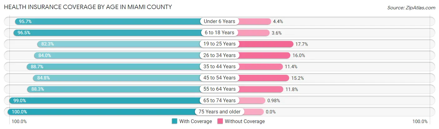 Health Insurance Coverage by Age in Miami County