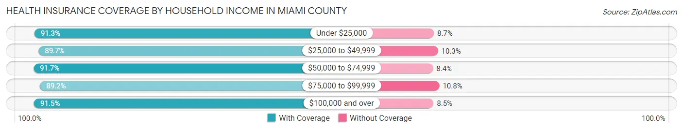 Health Insurance Coverage by Household Income in Miami County