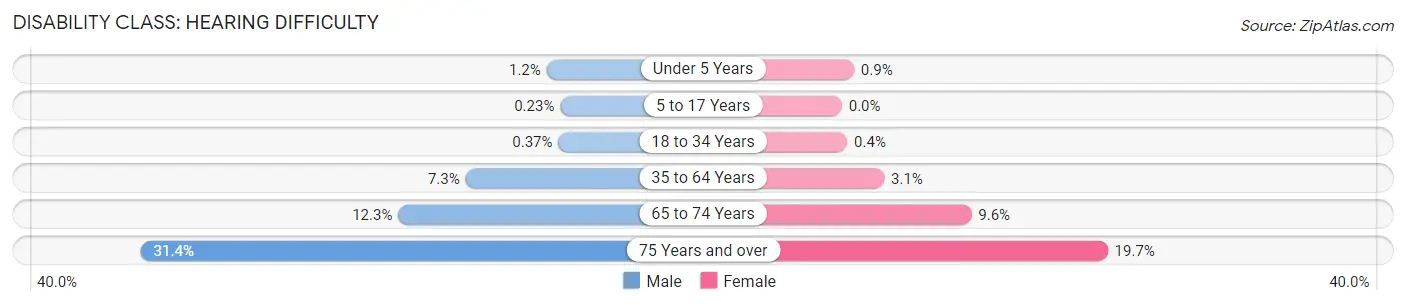 Disability in Miami County: <span>Hearing Difficulty</span>