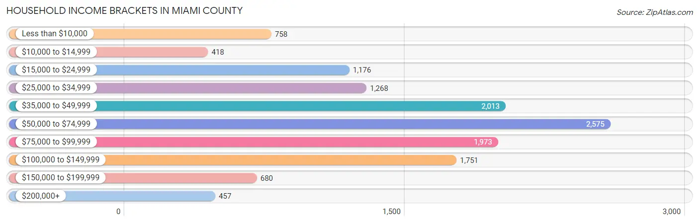 Household Income Brackets in Miami County