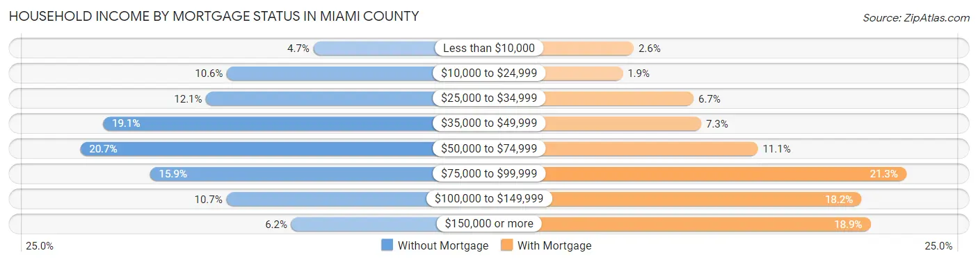 Household Income by Mortgage Status in Miami County