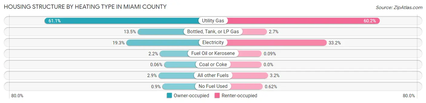 Housing Structure by Heating Type in Miami County