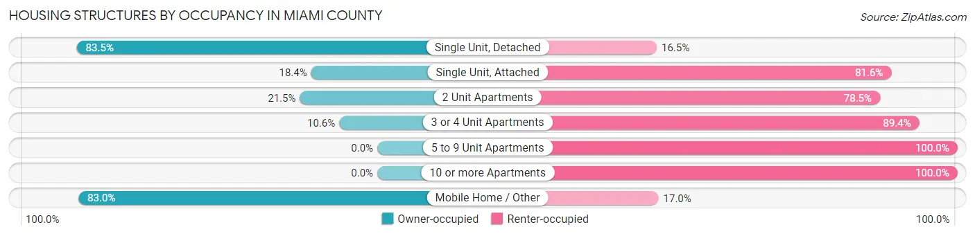 Housing Structures by Occupancy in Miami County