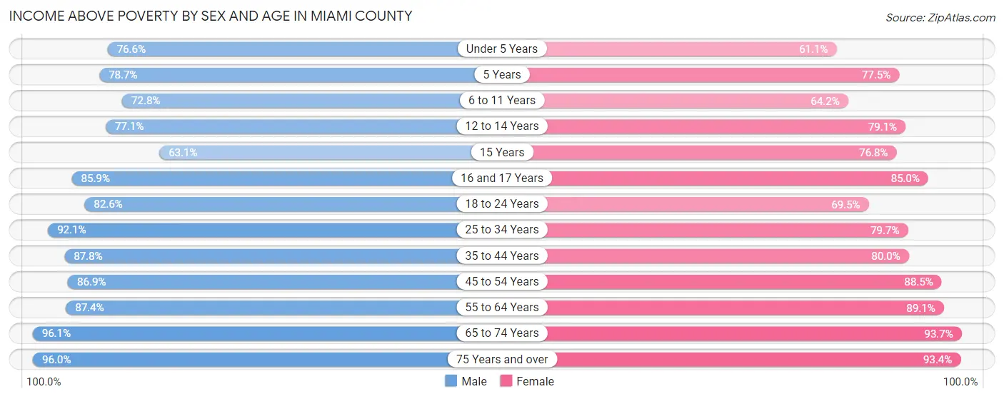 Income Above Poverty by Sex and Age in Miami County