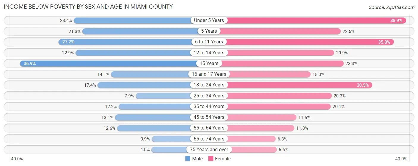 Income Below Poverty by Sex and Age in Miami County