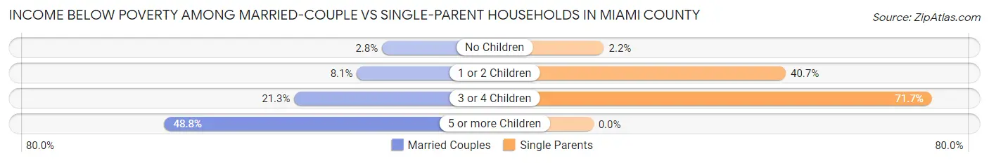 Income Below Poverty Among Married-Couple vs Single-Parent Households in Miami County