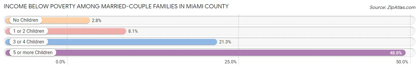 Income Below Poverty Among Married-Couple Families in Miami County