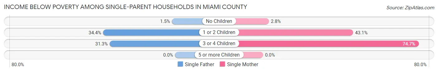 Income Below Poverty Among Single-Parent Households in Miami County