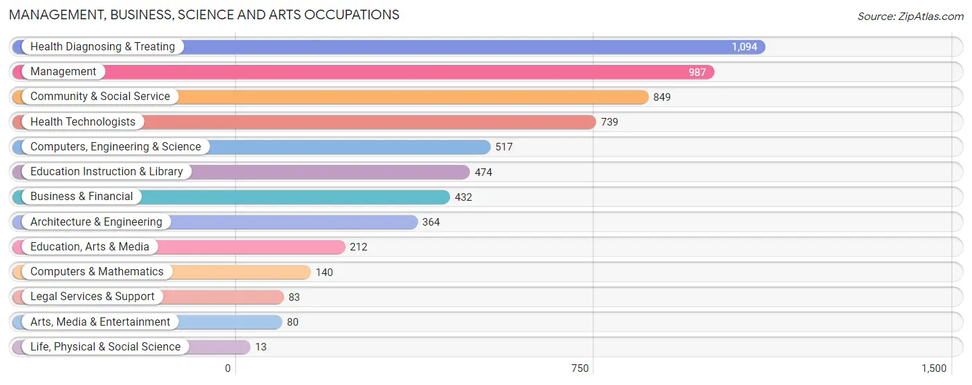 Management, Business, Science and Arts Occupations in Miami County