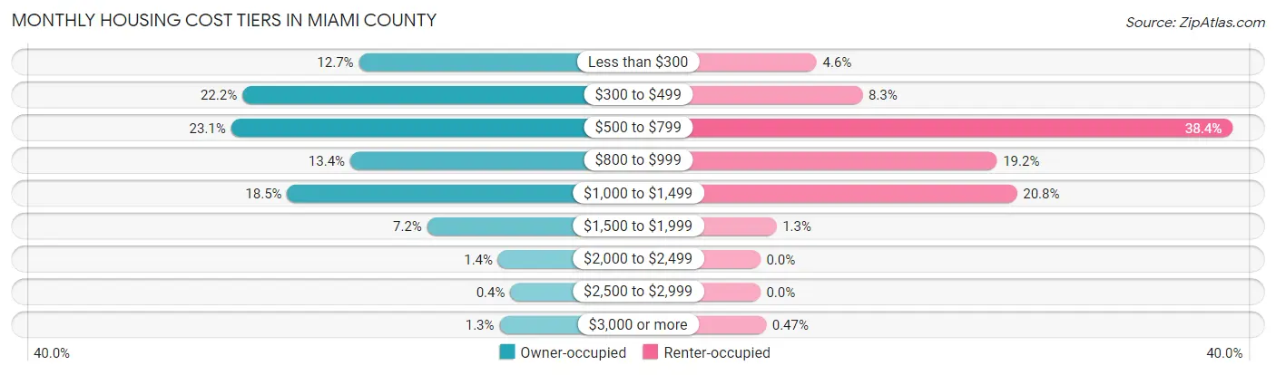 Monthly Housing Cost Tiers in Miami County