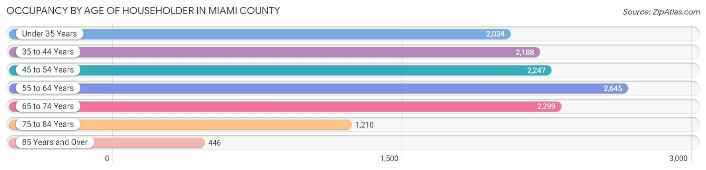 Occupancy by Age of Householder in Miami County