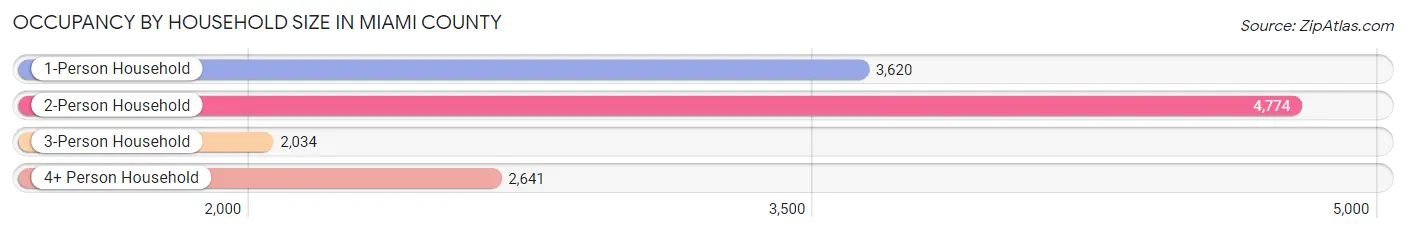 Occupancy by Household Size in Miami County