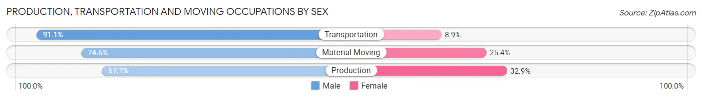 Production, Transportation and Moving Occupations by Sex in Miami County