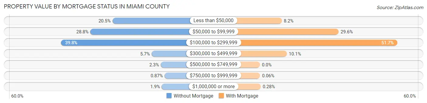 Property Value by Mortgage Status in Miami County