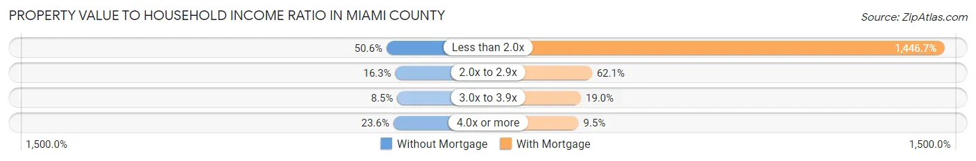 Property Value to Household Income Ratio in Miami County