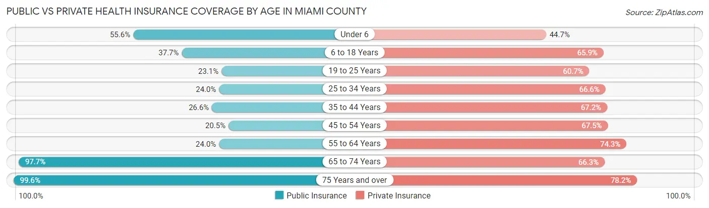 Public vs Private Health Insurance Coverage by Age in Miami County