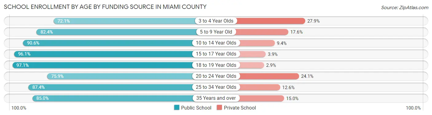 School Enrollment by Age by Funding Source in Miami County