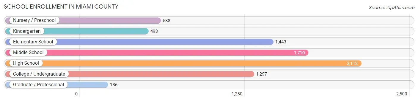 School Enrollment in Miami County