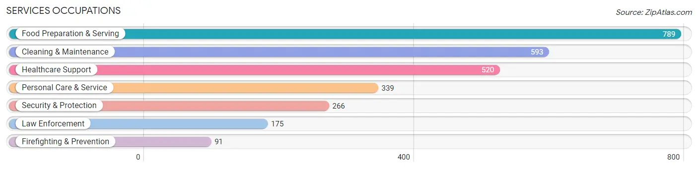 Services Occupations in Miami County