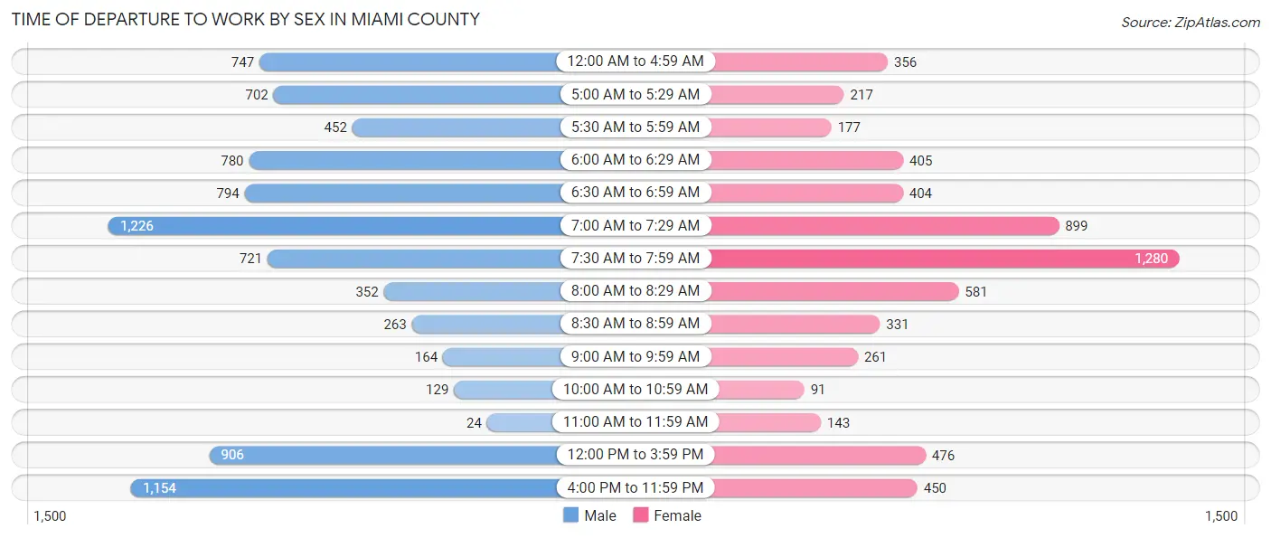 Time of Departure to Work by Sex in Miami County