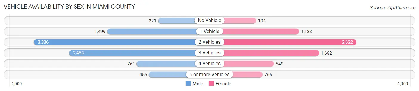 Vehicle Availability by Sex in Miami County