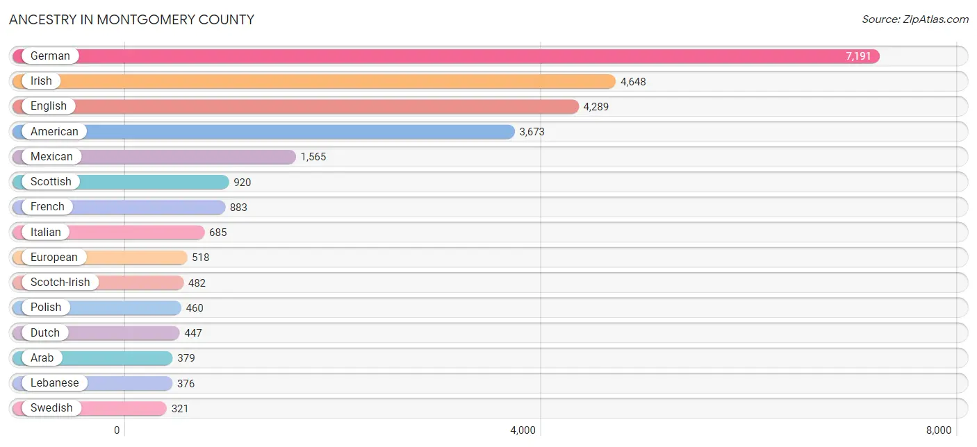 Ancestry in Montgomery County
