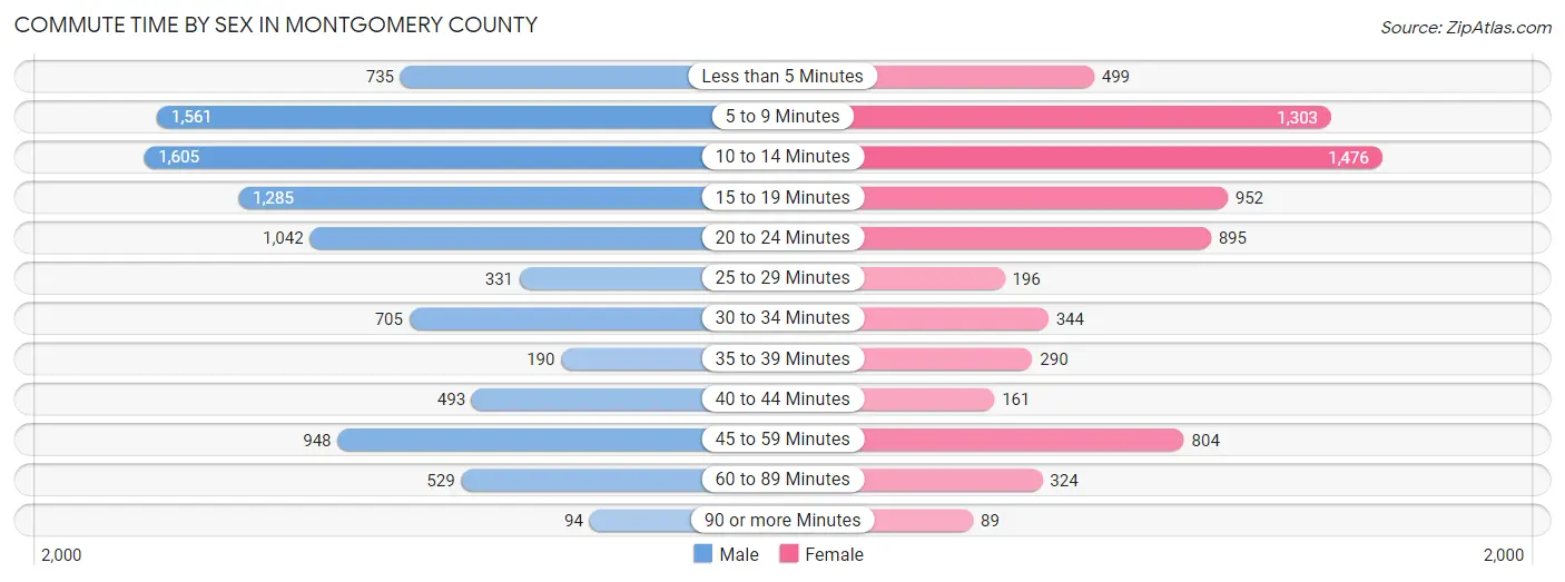 Commute Time by Sex in Montgomery County