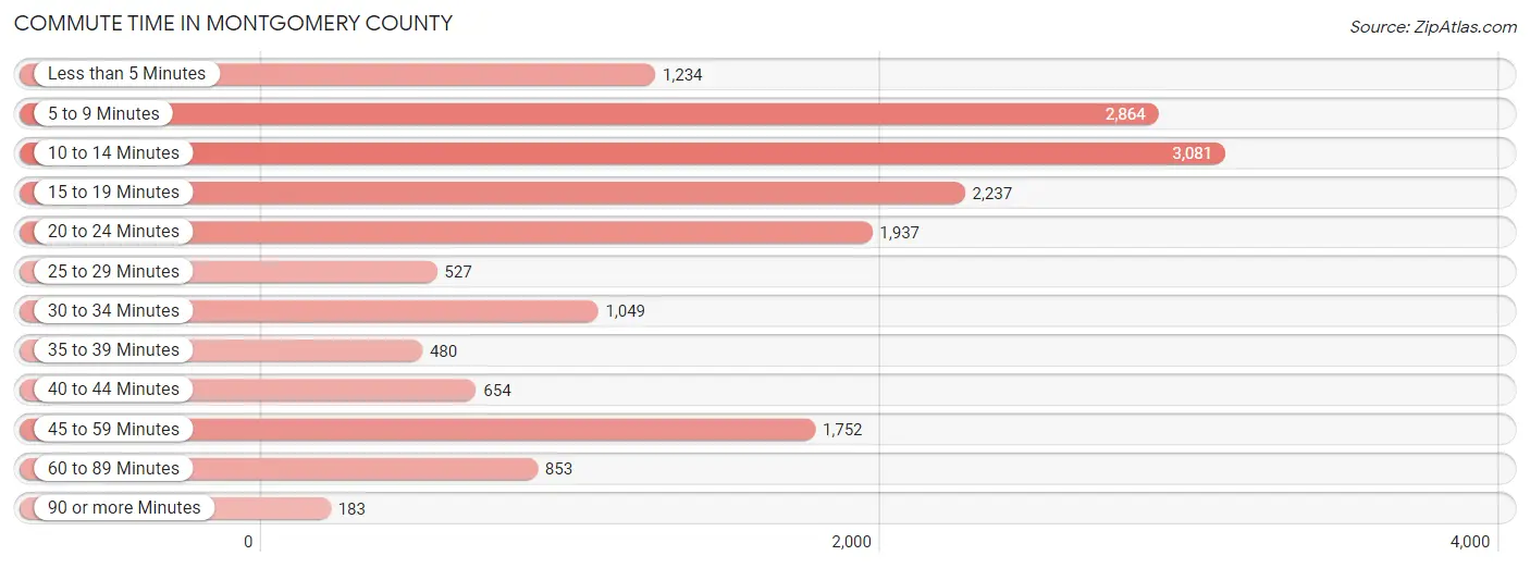 Commute Time in Montgomery County