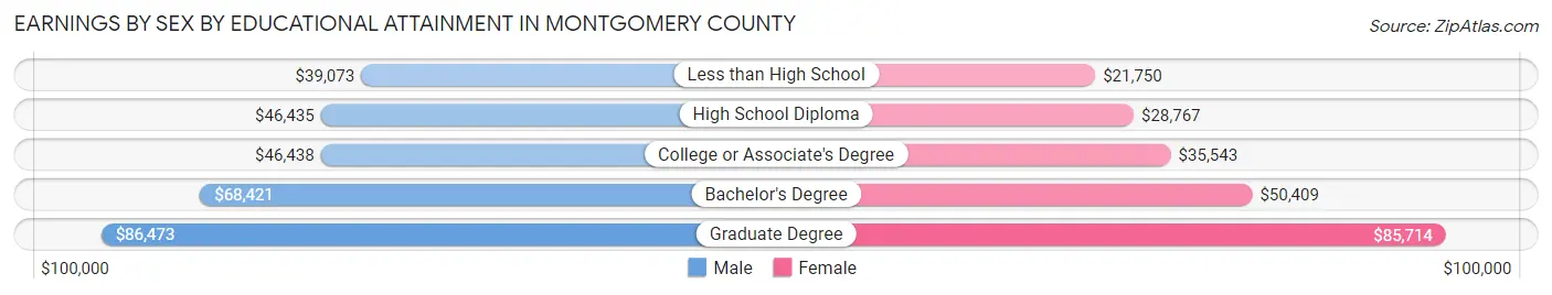 Earnings by Sex by Educational Attainment in Montgomery County