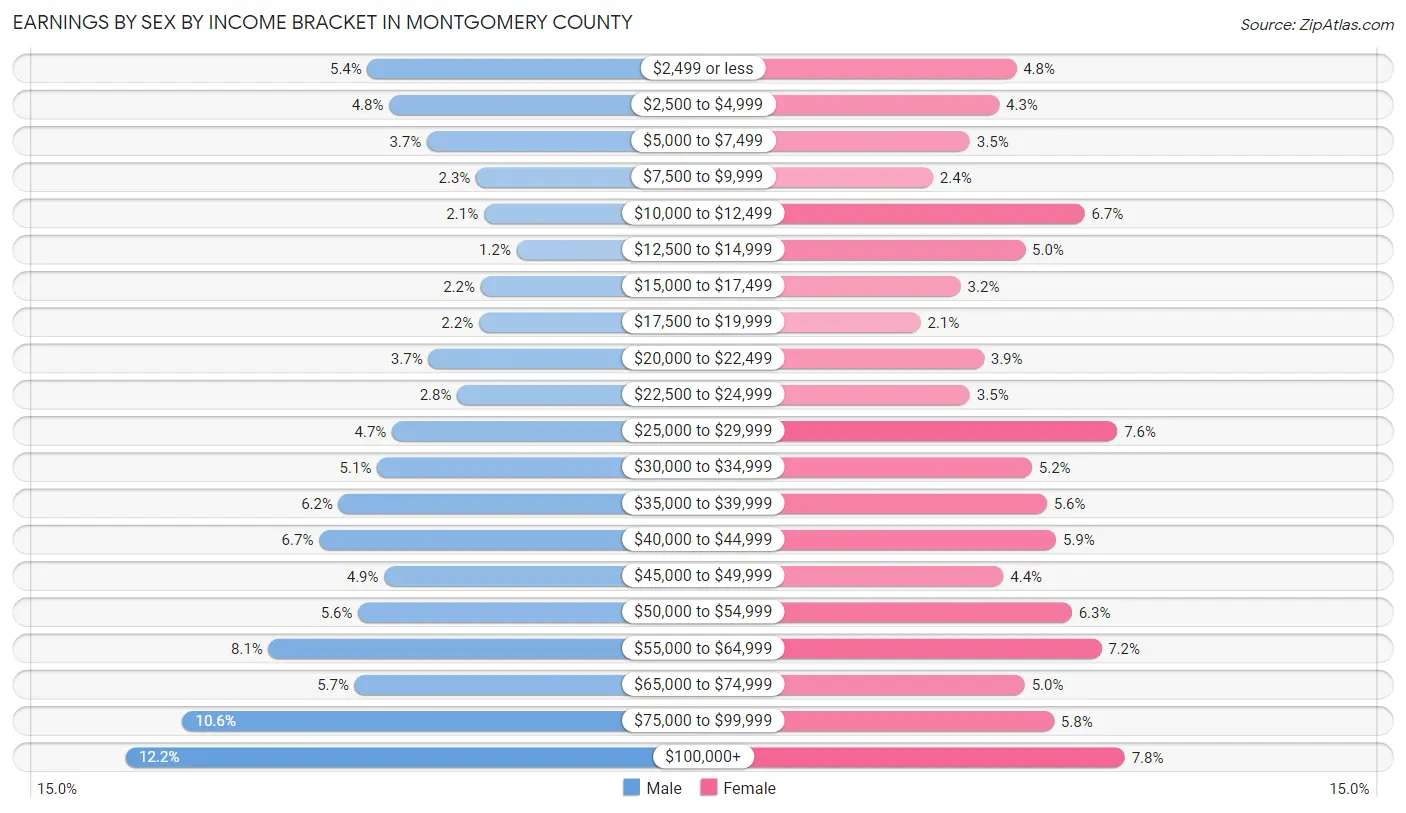 Earnings by Sex by Income Bracket in Montgomery County