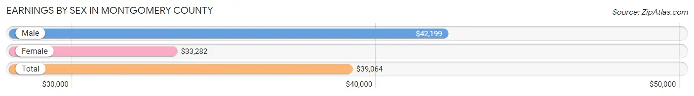 Earnings by Sex in Montgomery County