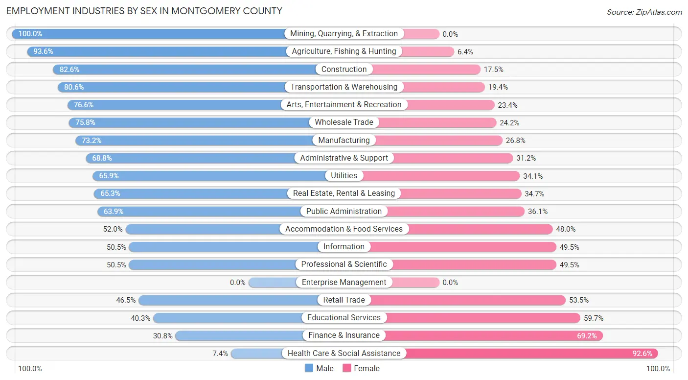 Employment Industries by Sex in Montgomery County