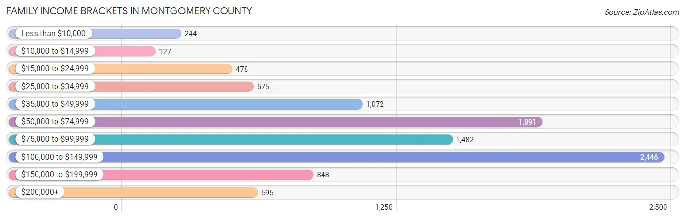 Family Income Brackets in Montgomery County