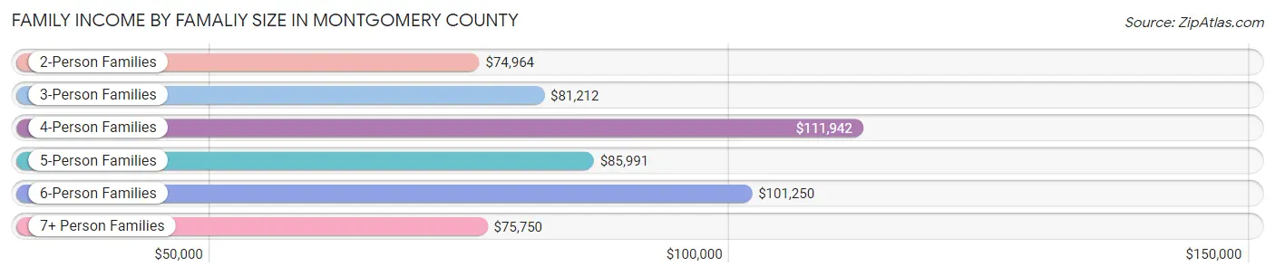 Family Income by Famaliy Size in Montgomery County