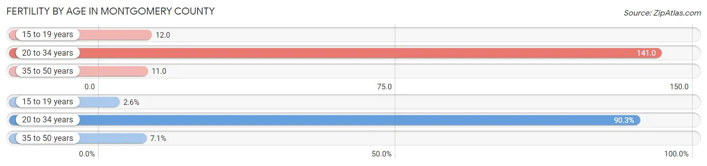 Female Fertility by Age in Montgomery County