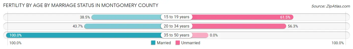 Female Fertility by Age by Marriage Status in Montgomery County