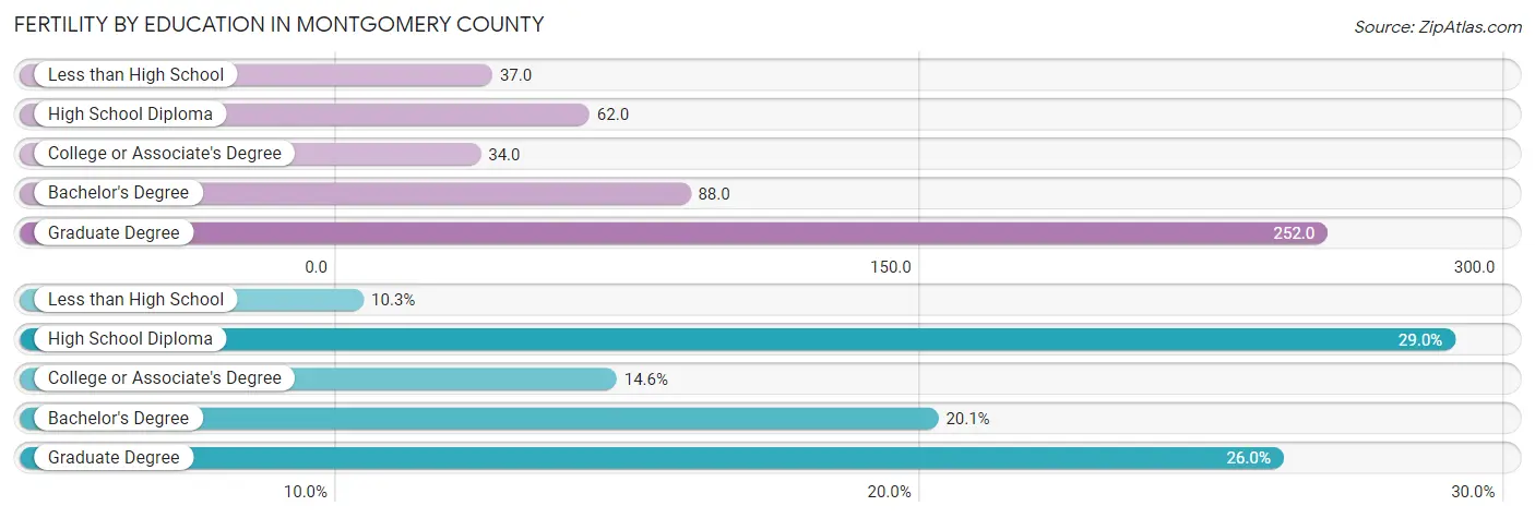 Female Fertility by Education Attainment in Montgomery County