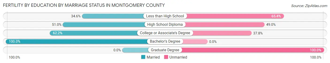 Female Fertility by Education by Marriage Status in Montgomery County