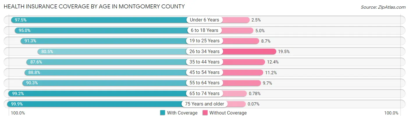 Health Insurance Coverage by Age in Montgomery County