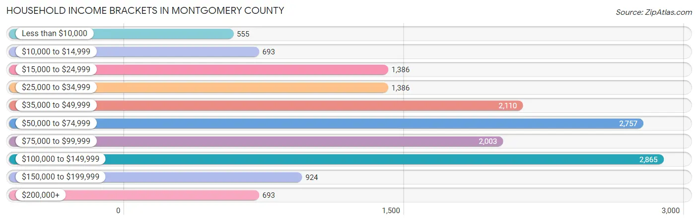 Household Income Brackets in Montgomery County