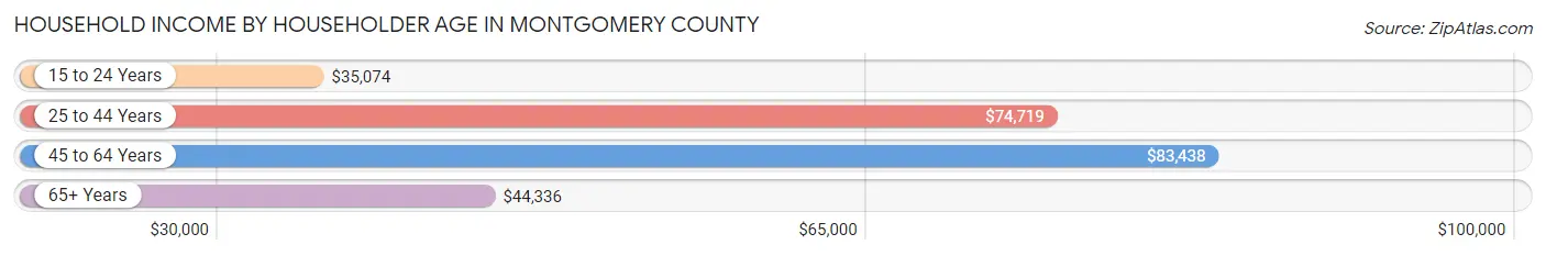 Household Income by Householder Age in Montgomery County