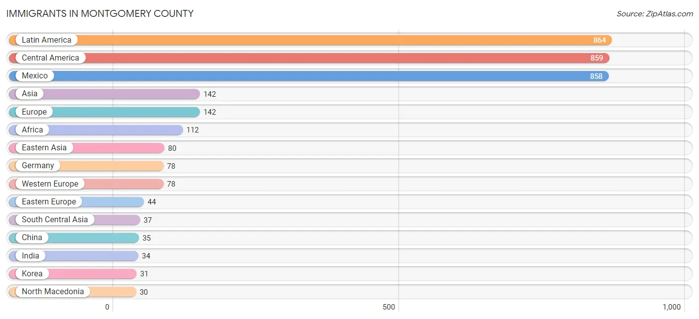 Immigrants in Montgomery County