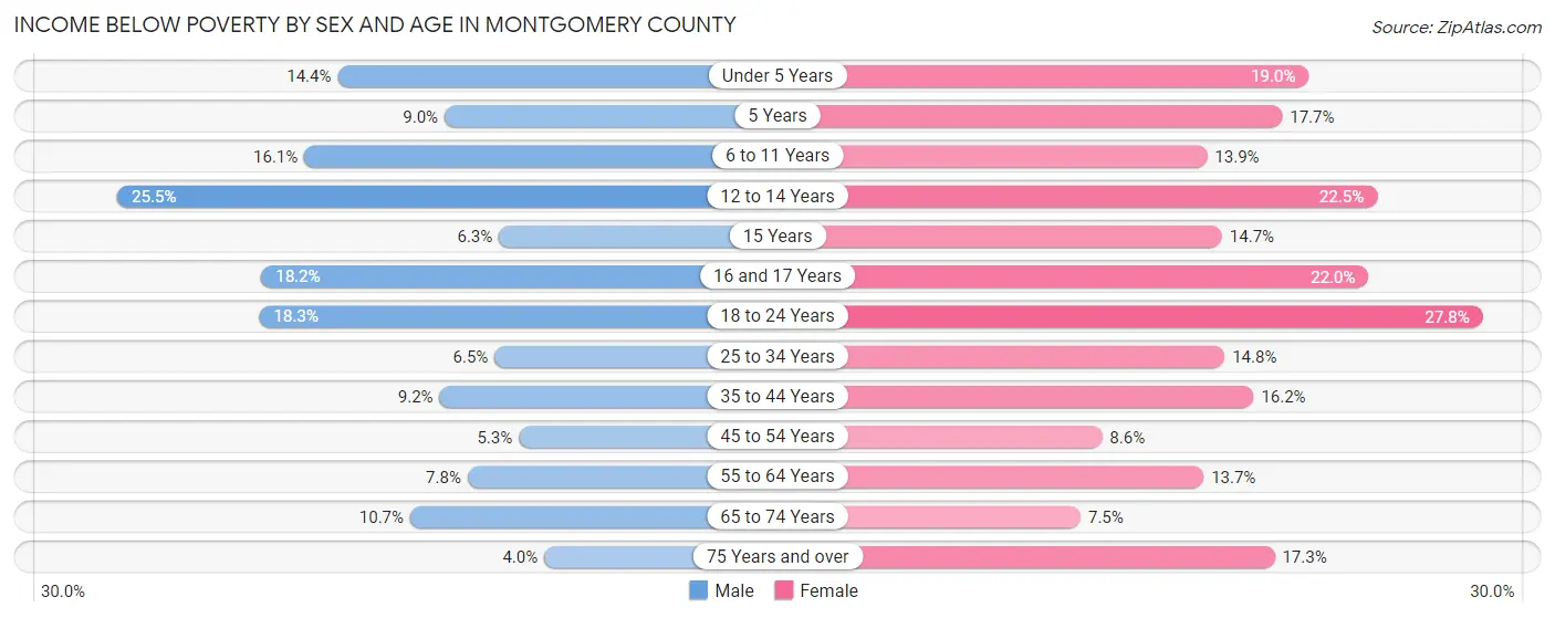 Income Below Poverty by Sex and Age in Montgomery County